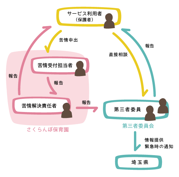 苦情解決の仕組み